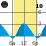 Haddam tide chart for Sunday, March 10, 2024