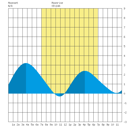 Haddam tide chart for Thursday, March 14, 2024