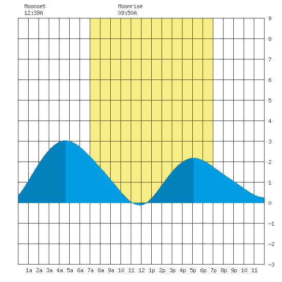 Haddam tide chart for Friday, March 15, 2024
