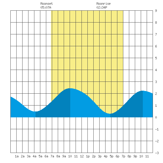 Haddam tide chart for Wednesday, March 20, 2024
