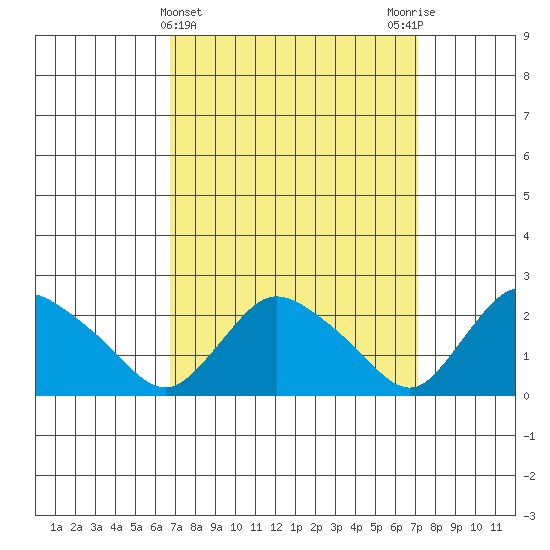 Haddam tide chart for Saturday, March 23, 2024