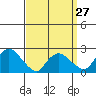 Haddam tide chart for Wednesday, March 27, 2024