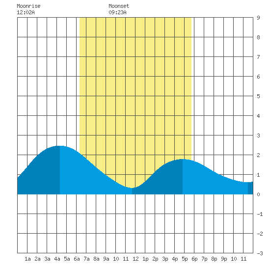 Haddam tide chart for Saturday, March 2, 2024