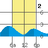 Haddam tide chart for Saturday, March 2, 2024