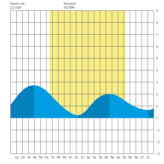 Haddam tide chart for Saturday, March 30, 2024