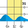Haddam tide chart for Sunday, March 31, 2024