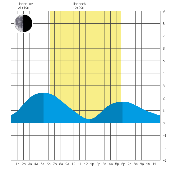 Haddam tide chart for Sunday, March 3, 2024