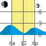 Haddam tide chart for Sunday, March 3, 2024