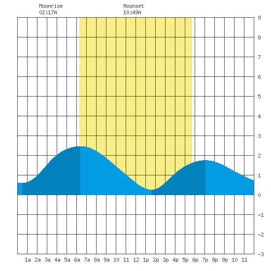 Haddam tide chart for Monday, March 4, 2024