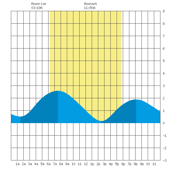 Haddam tide chart for Tuesday, March 5, 2024