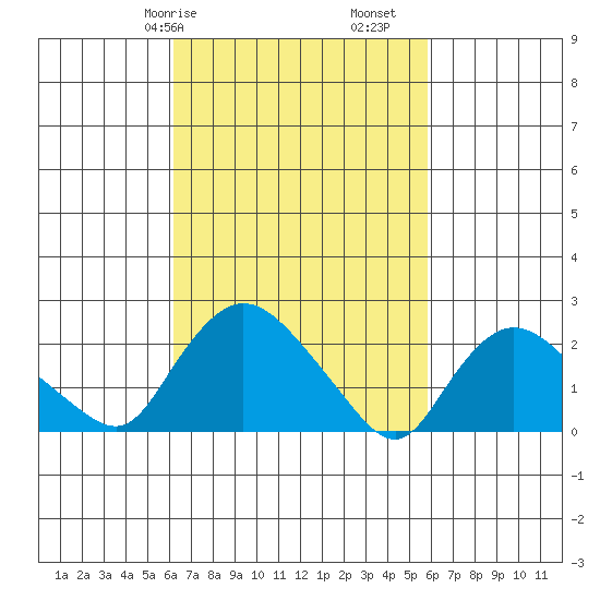 Haddam tide chart for Thursday, March 7, 2024