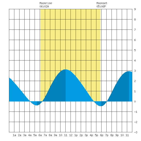 Haddam tide chart for Saturday, March 9, 2024