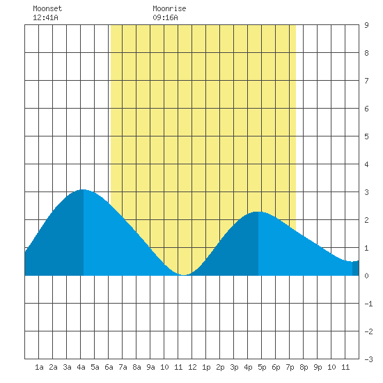 Haddam tide chart for Saturday, April 13, 2024
