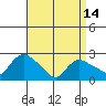 Haddam tide chart for Sunday, April 14, 2024