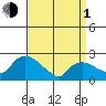 Haddam tide chart for Monday, April 1, 2024