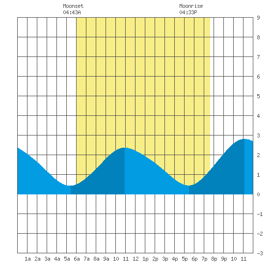 Haddam tide chart for Saturday, April 20, 2024