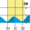 Haddam tide chart for Saturday, April 20, 2024