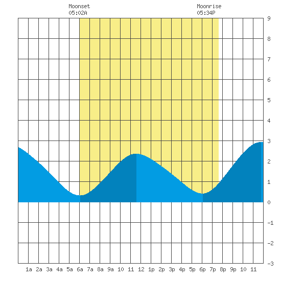 Haddam tide chart for Sunday, April 21, 2024