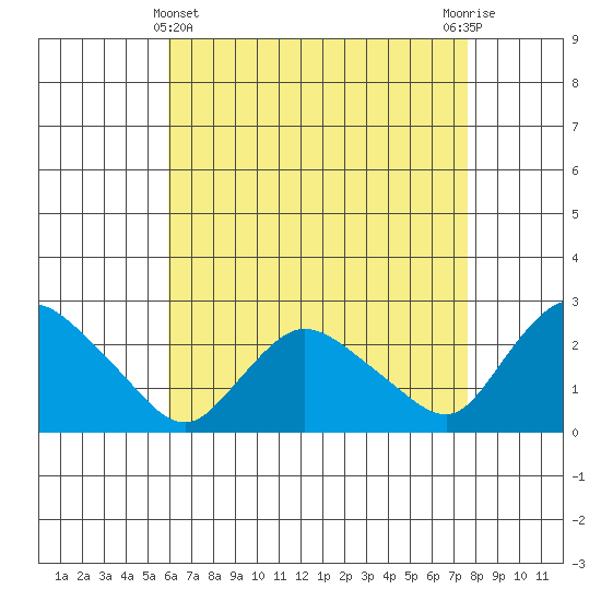 Haddam tide chart for Monday, April 22, 2024
