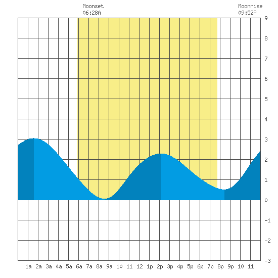 Haddam tide chart for Thursday, April 25, 2024