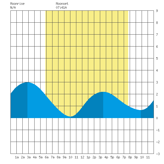 Haddam tide chart for Saturday, April 27, 2024