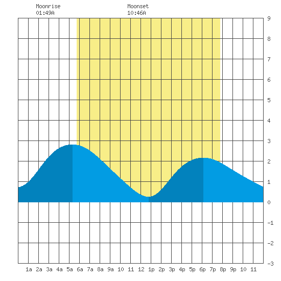 Haddam tide chart for Tuesday, April 30, 2024