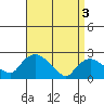 Haddam tide chart for Wednesday, April 3, 2024