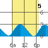 Haddam tide chart for Friday, April 5, 2024