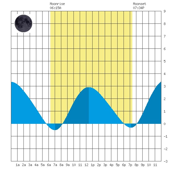 Haddam tide chart for Monday, April 8, 2024