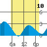 Haddam tide chart for Friday, May 10, 2024