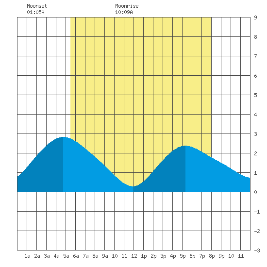 Haddam tide chart for Monday, May 13, 2024