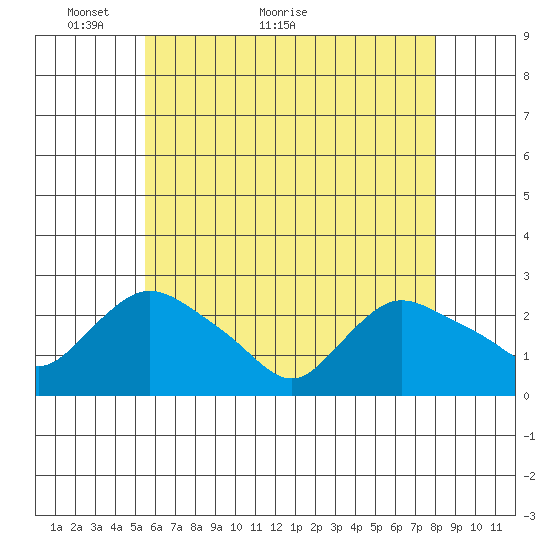 Haddam tide chart for Tuesday, May 14, 2024
