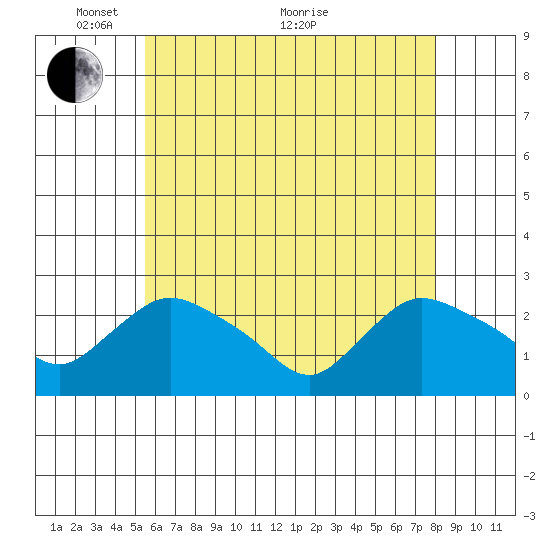 Haddam tide chart for Wednesday, May 15, 2024