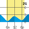Haddam tide chart for Tuesday, May 21, 2024