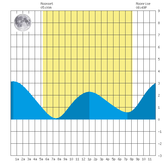 Haddam tide chart for Thursday, May 23, 2024