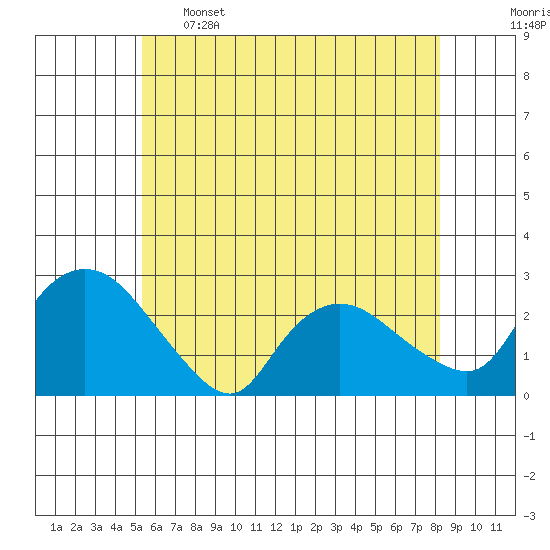 Haddam tide chart for Sunday, May 26, 2024