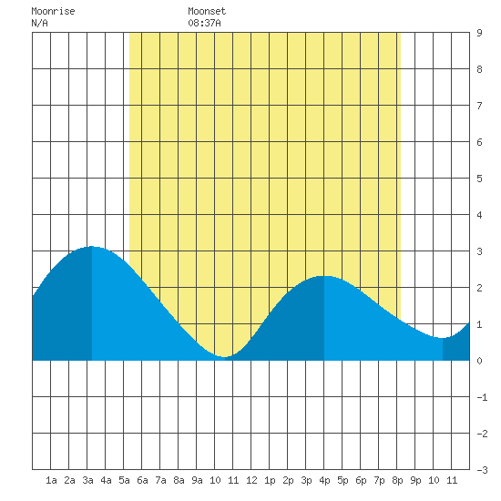 Haddam tide chart for Monday, May 27, 2024