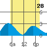 Haddam tide chart for Tuesday, May 28, 2024