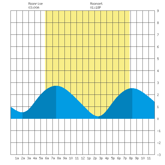 Haddam tide chart for Thursday, May 2, 2024