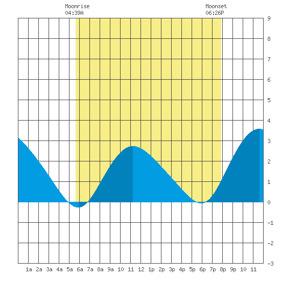 Haddam tide chart for Monday, May 6, 2024