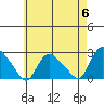 Haddam tide chart for Monday, May 6, 2024