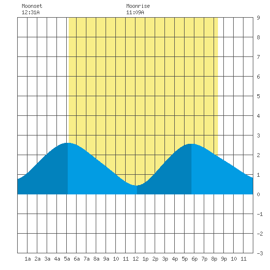 Haddam tide chart for Wednesday, June 12, 2024