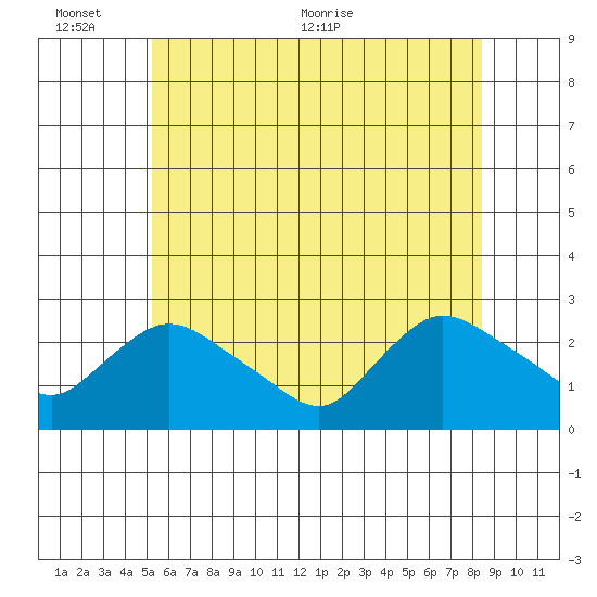 Haddam tide chart for Thursday, June 13, 2024