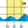 Haddam tide chart for Sunday, June 16, 2024