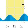 Haddam tide chart for Saturday, June 1, 2024