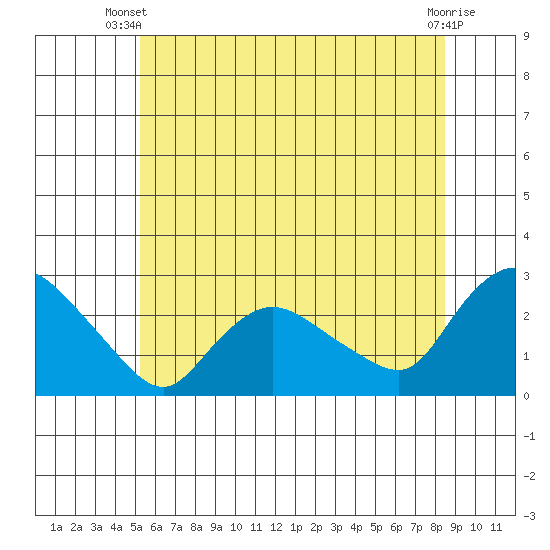 Haddam tide chart for Thursday, June 20, 2024
