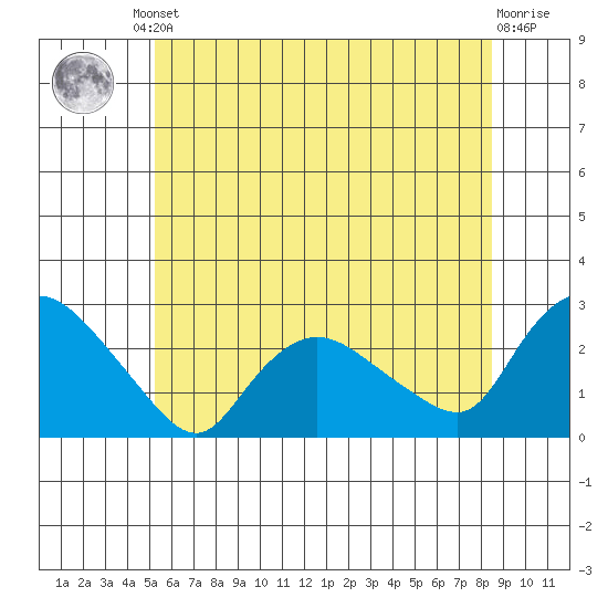 Haddam tide chart for Friday, June 21, 2024