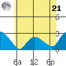 Haddam tide chart for Friday, June 21, 2024