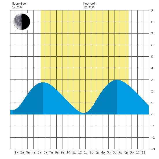 Haddam tide chart for Friday, June 28, 2024