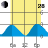 Haddam tide chart for Friday, June 28, 2024